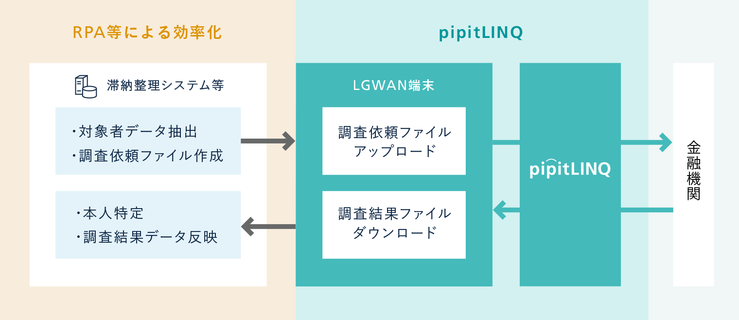 サービス紹介 - 行政機関ご担当者さま | pipitLINQ (ピピットリンク)